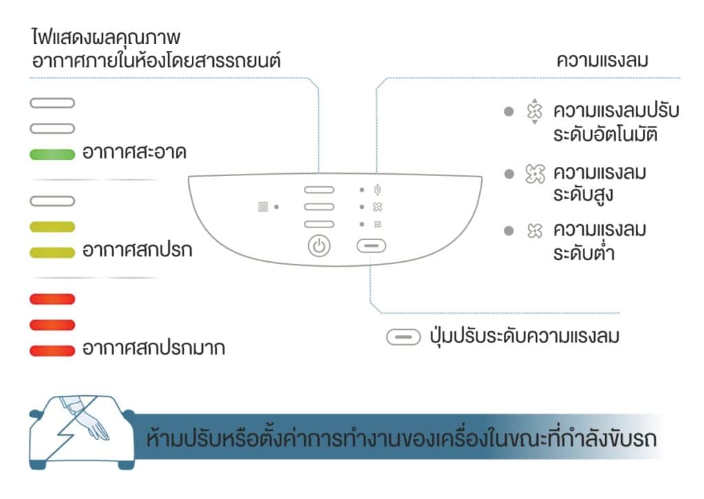 วิธีใช้เครื่องฟอกอากาศในรถยนต์